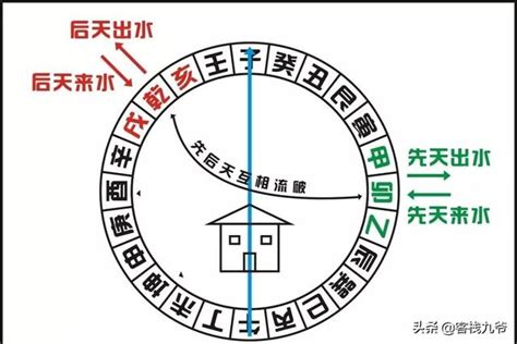 丁財貴|速懂風水（十八）「先天來水」和「後天來水」（下）。